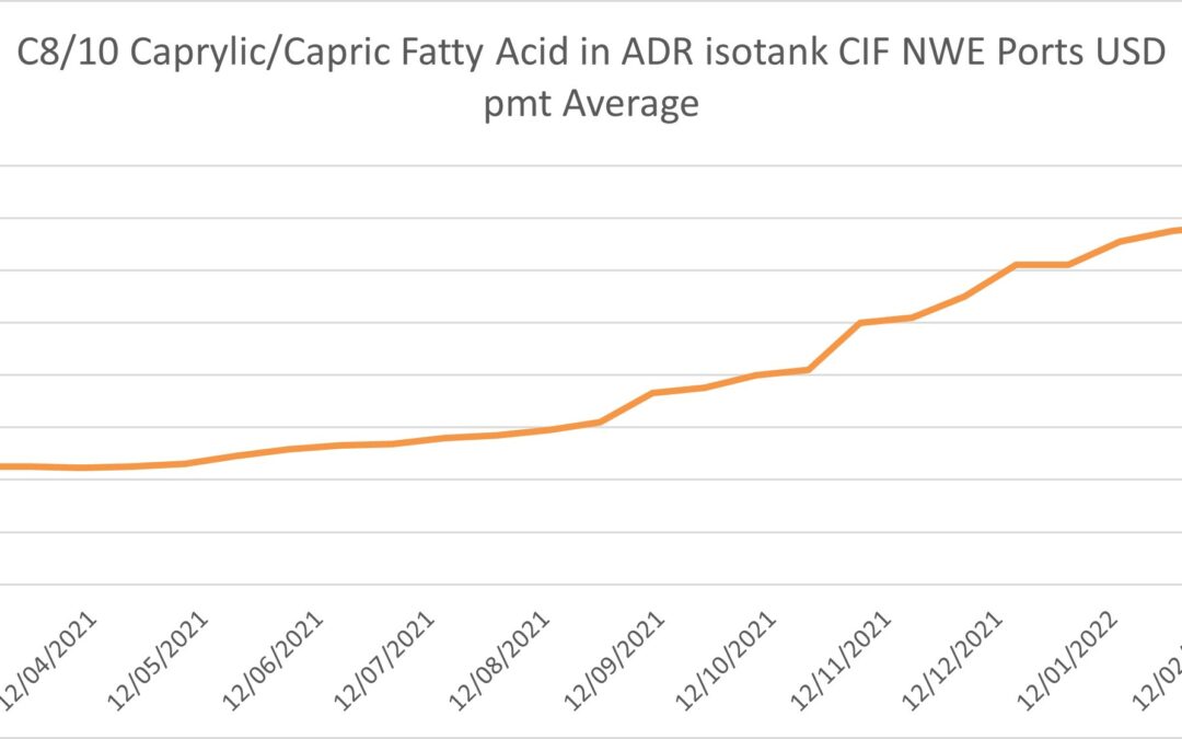 In one year, the prices of the C8/10 have more than tripled !