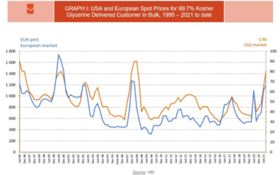 The new Quarterly Glycerine Report is published