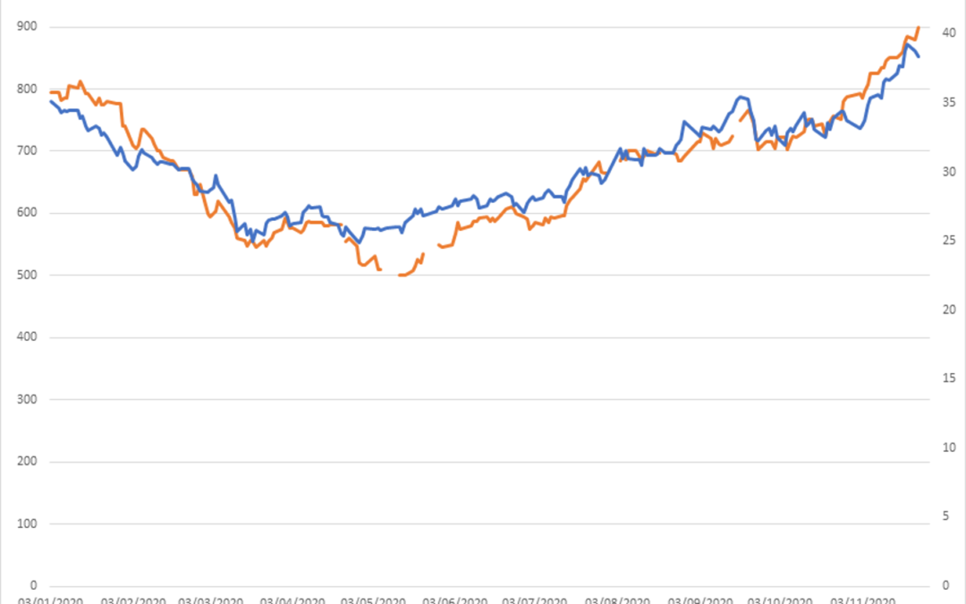 Market analysis of the CBO & CBOT