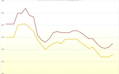 Oleoline Asian Glycerine market report: free trial for 6 weeks !