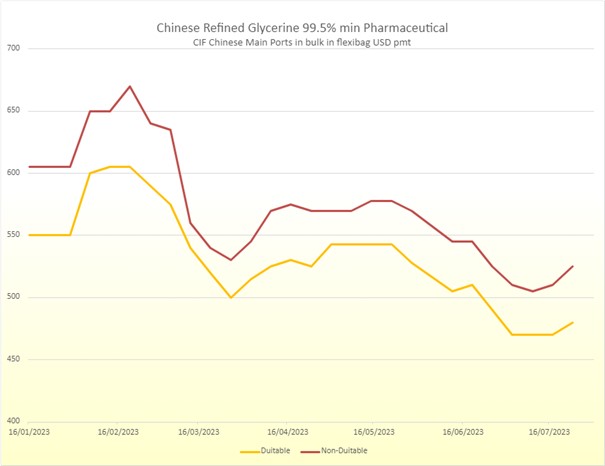 Oleoline Asian Glycerine market report: free trial for 6 weeks !